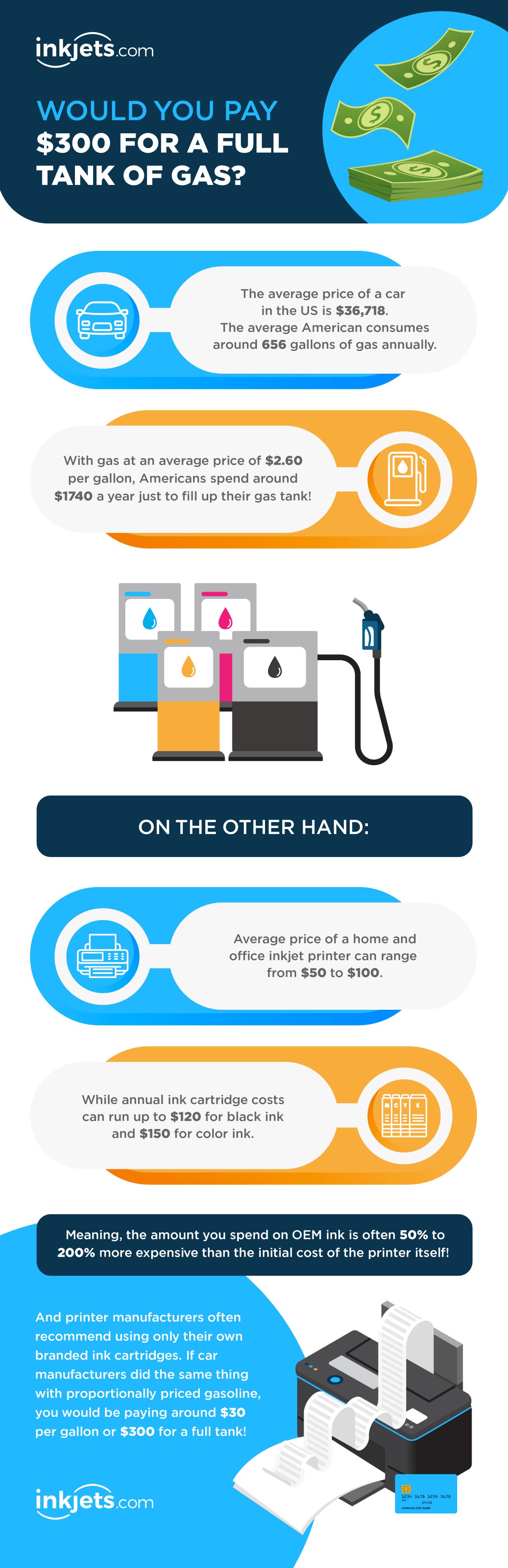 Ink Prices vs Gas Infographic Image