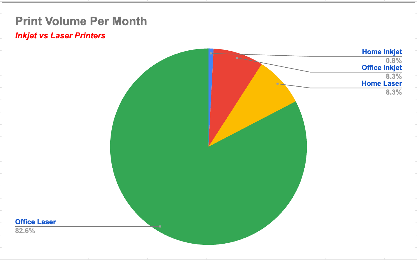 pie chart of print volume comparison between inkjet and laser printer